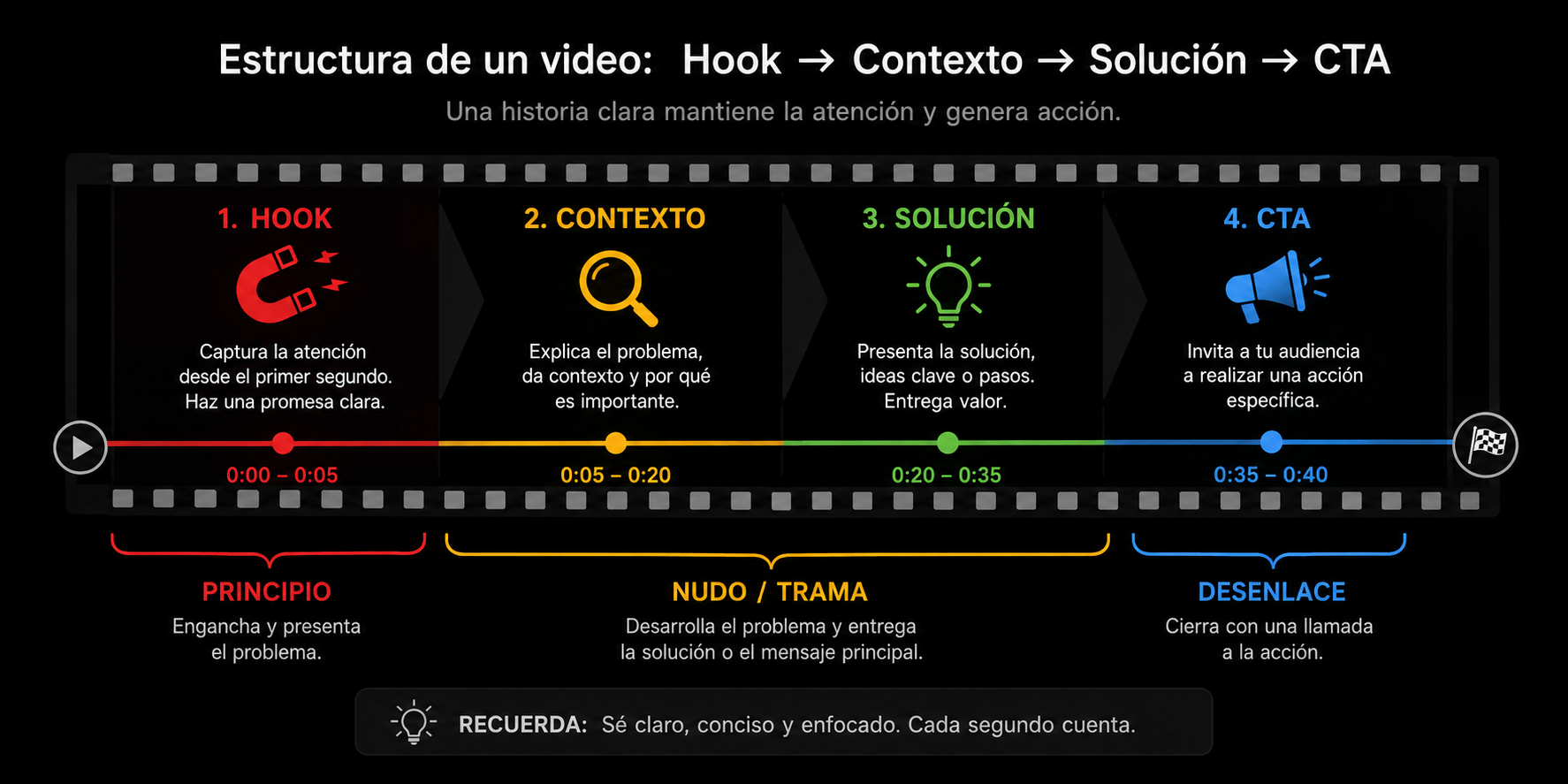 Estructura de Reel