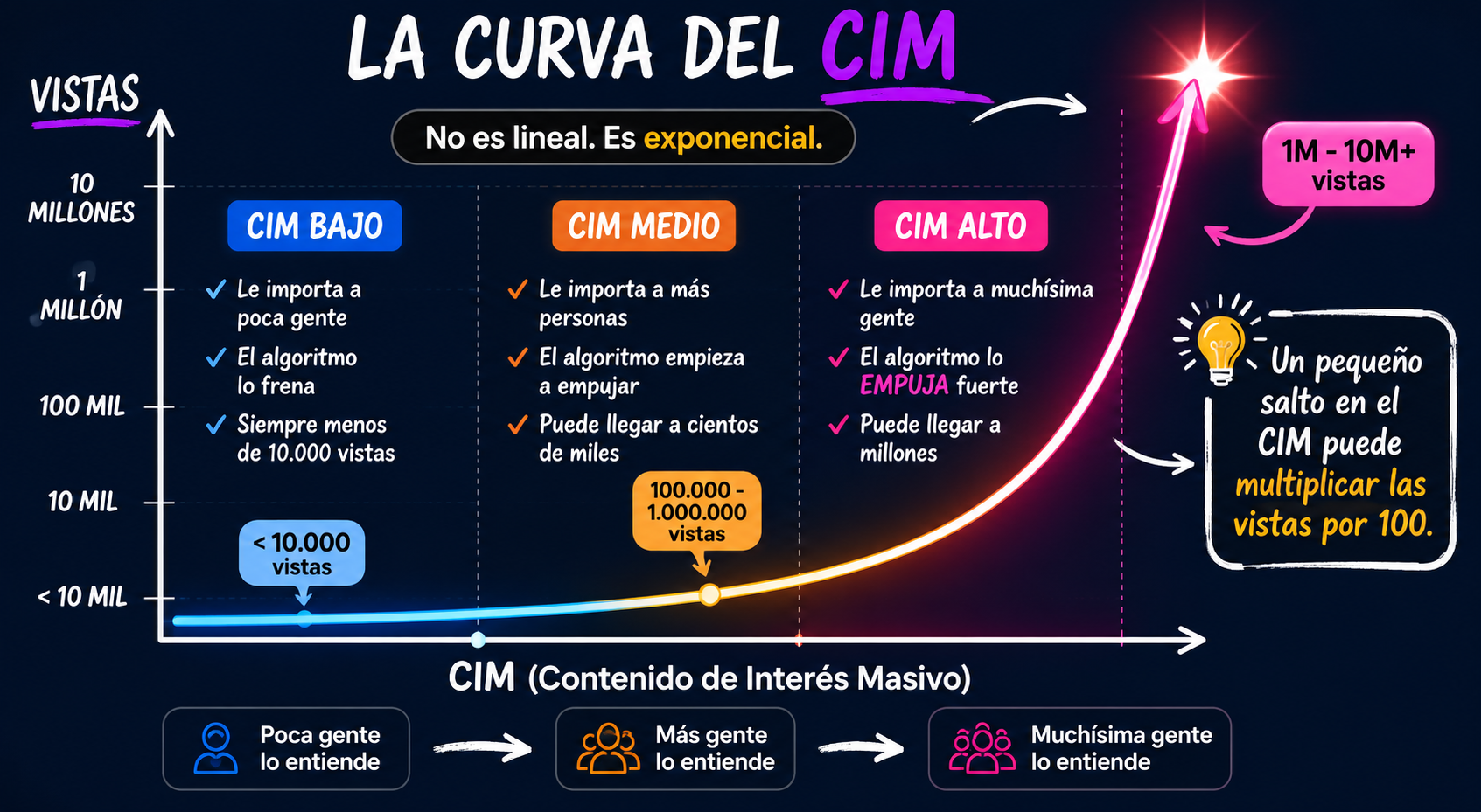 La Curva del CIM - Contenido de Interés Masivo