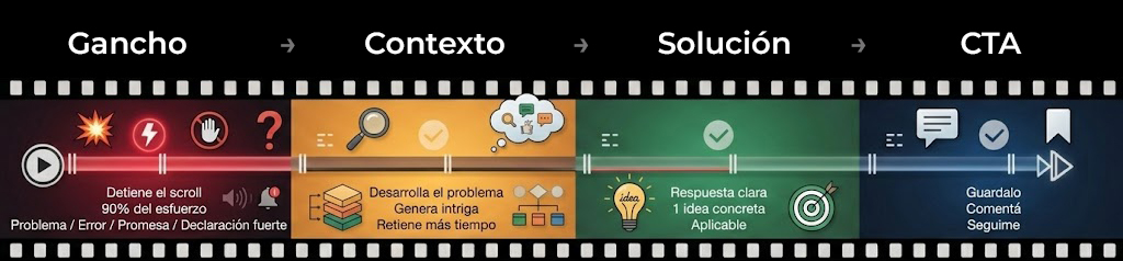 Estructura de un video