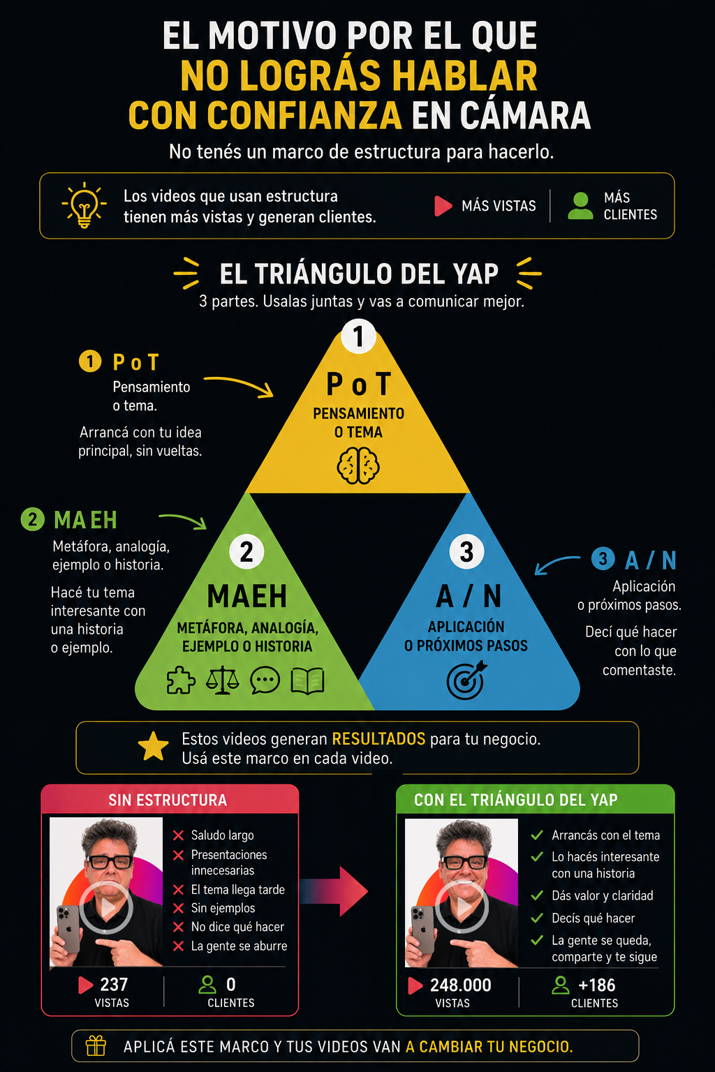 Triángulo del YAP - Framework para hablar a cámara